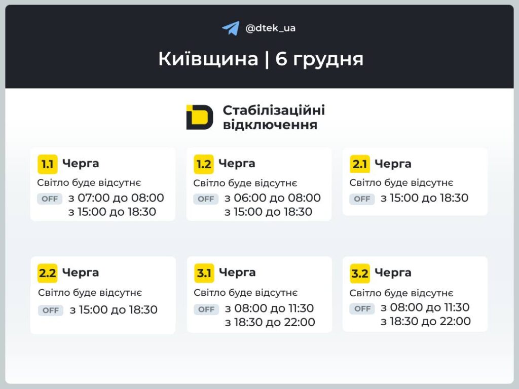 Відключення світла 6 грудня: у Києві до 7,5 годин без електрики Графік відключень світла від ДТЕК для Київщини на 6 грудня 1.1 — 3.2 черги