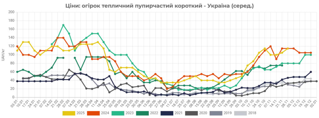 Графіка цін на огірки