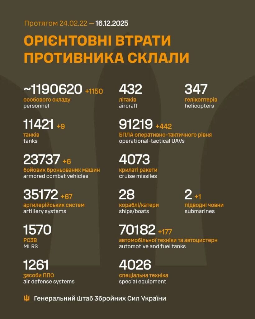Генштаб повідомив про знищення 1150 окупантів за добу та підводного човна «Варшав'янка»