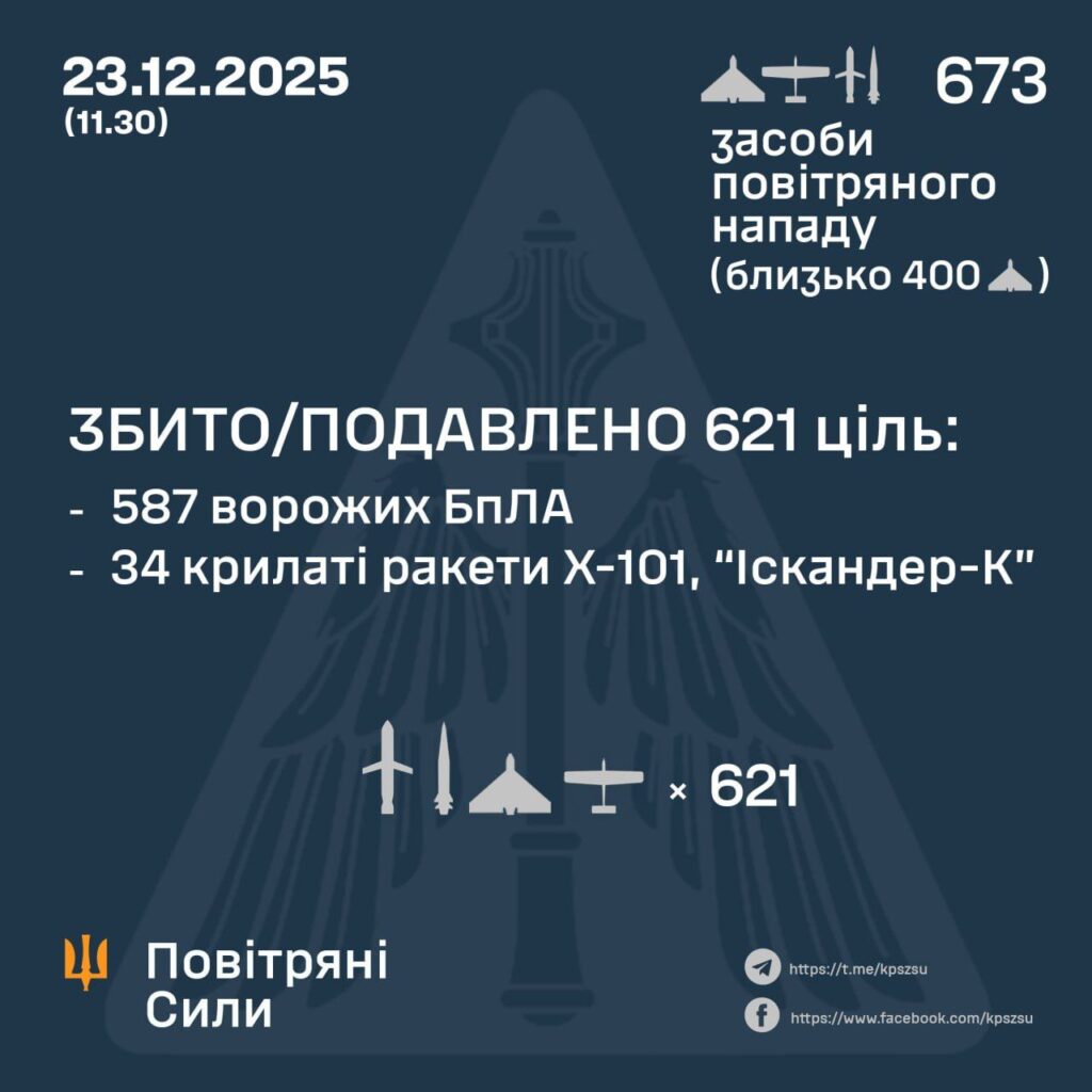 Масована атака 23 грудня: ППО знешкодила 621 ціль із 673, робота сил оборони в столиці