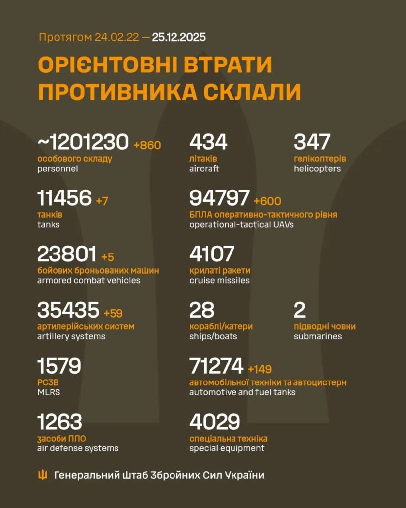 ЗСУ знищили 860 окупантів і 600 дронів за добу ЗСУ знищили 860 окупантів і 600 дронів за добу