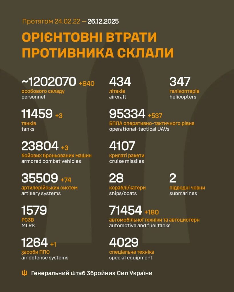 Втрати Росії на 26 грудня: понад 1,2 мільйона особового складу