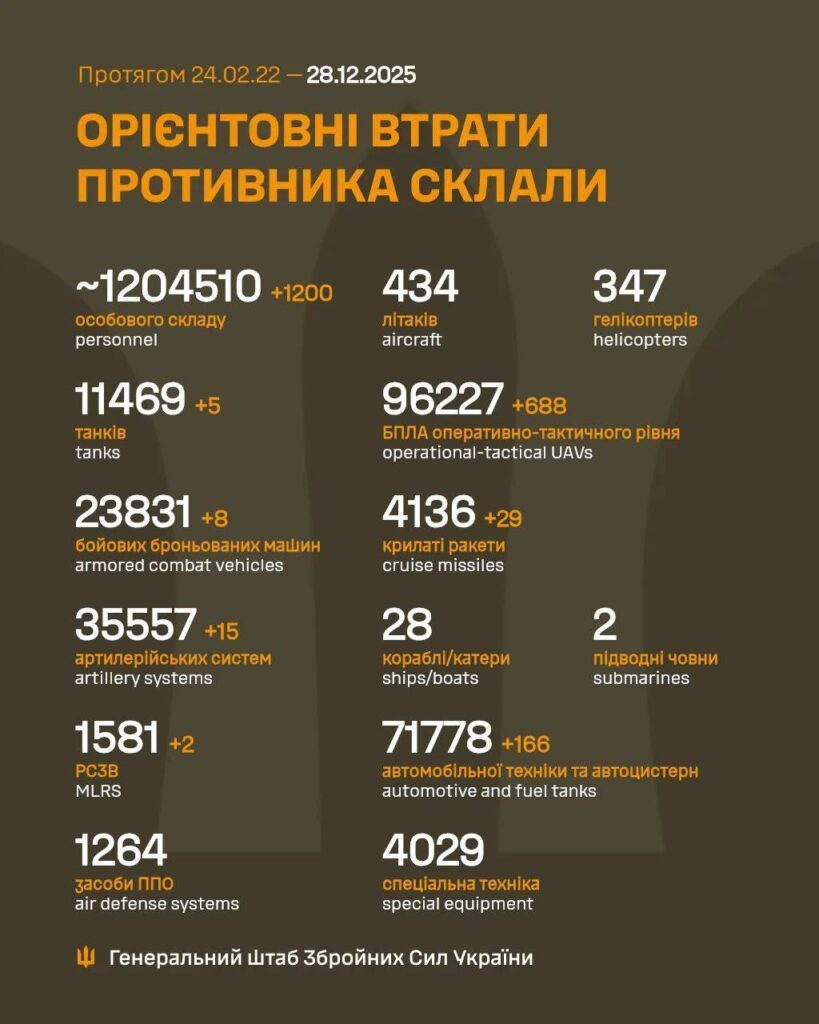 ЗСУ знищили 688 дронів і 1200 окупантів за добу ЗСУ знищили 688 дронів і 1200 окупантів за добу