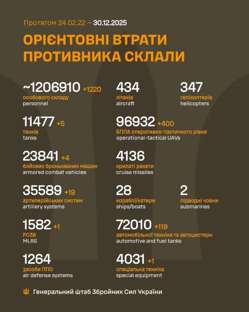 Втрати Росії 30 грудня: понад 1220 окупантів та 400 дронів за добу
