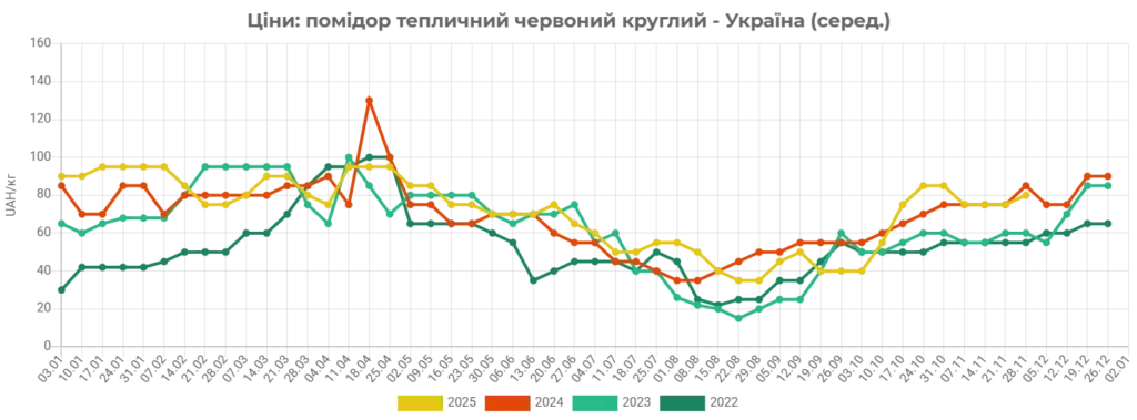 Графіка цін на помідори