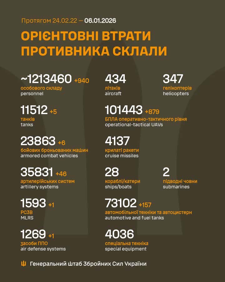 6 січня: ЗСУ знищили 940 окупантів та 46 артсистем за добу