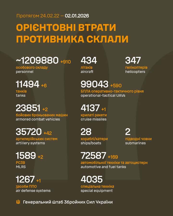 910 військових і 590 дронів: втрати росіян за добу 910 військових і 590 дронів: втрати росіян за добу