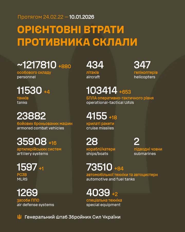 Втрати росіян за добу: 880 військових і 653 дрони Втрати росіян за добу: 880 військових і 653 дрони