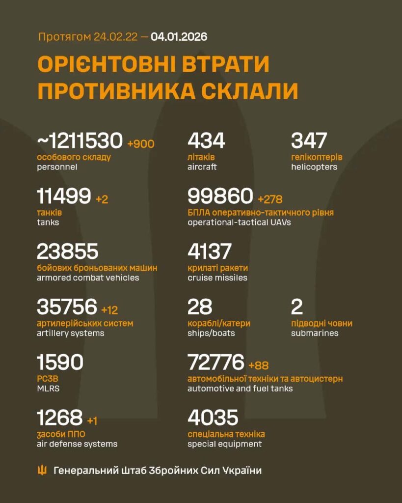 Генштаб ЗСУ оприлюднив дані станом на ранок 4 січня: 900 військових та 278 БПЛА Генштаб ЗСУ оприлюднив дані станом на ранок 4 січня: 900 військових та 278 БПЛА