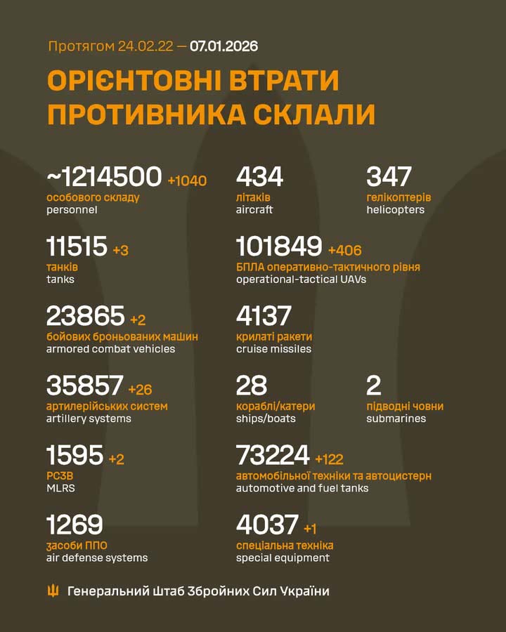 ЗСУ знищили понад 1040 окупантів за добу