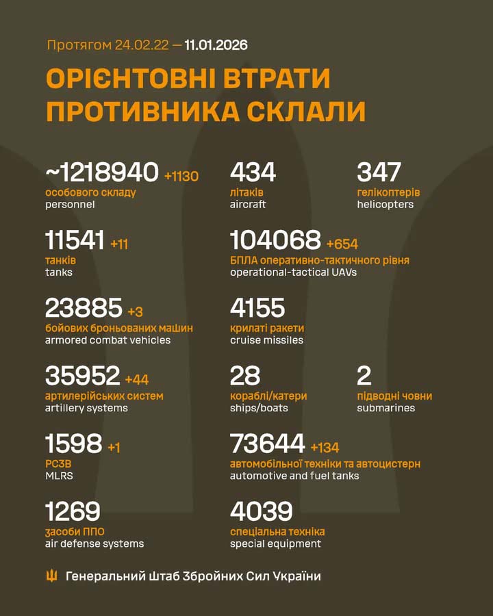 Росія втратила 1130 окупантів і 654 дрони за добу Росія втратила 1130 окупантів і 654 дрони за добу