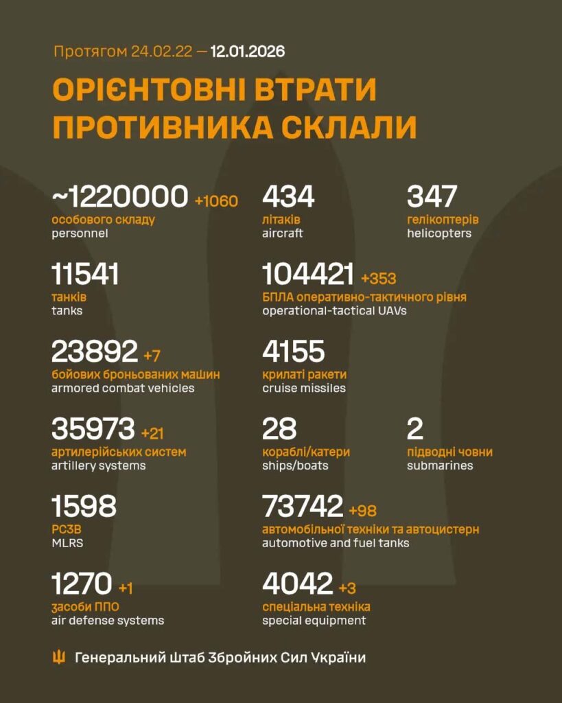 ЗСУ знищили 353 БпЛА за добу: втрати Росії 12 січня