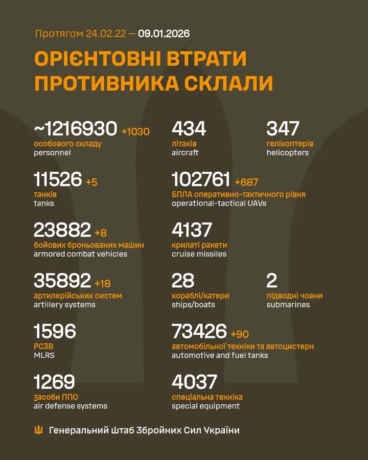 Росія втратила 1030 військовослужбовців та 18 артилерійських систем за добу Росія втратила 1030 військовослужбовців та 18 артилерійських систем за добу
