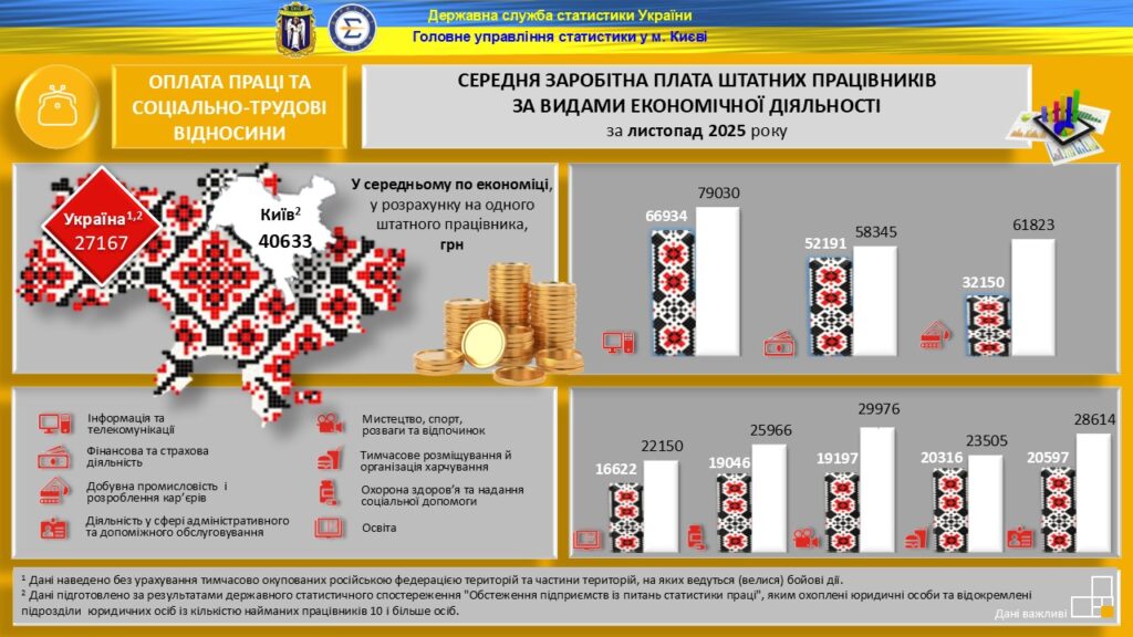 У Києві IT-фахівці заробляють у 3,5 раза більше за вчителів