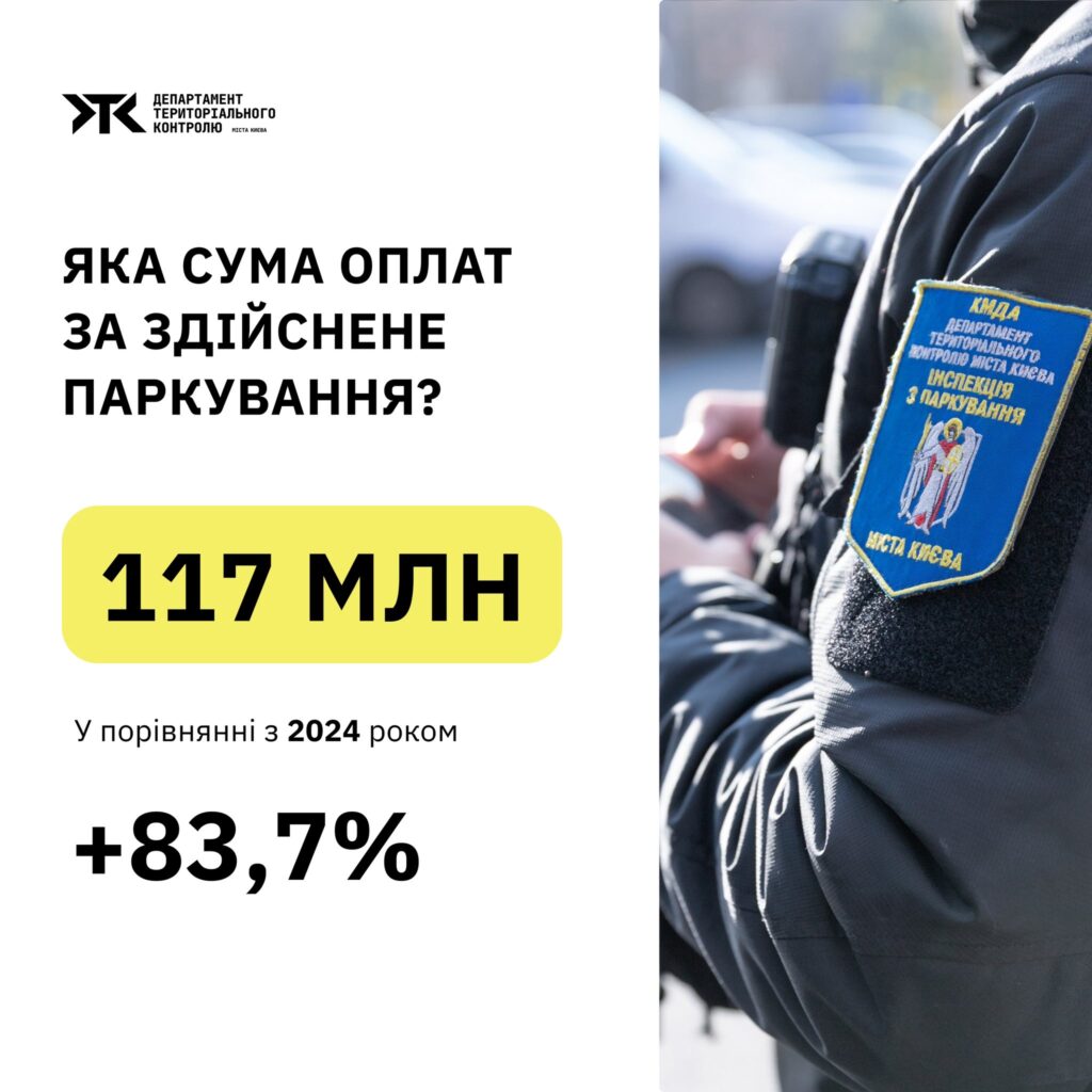 Київ отримав понад 117 мільйонів гривень від паркування у 2025 році Київ отримав понад 117 мільйонів гривень від паркування у 2025 році