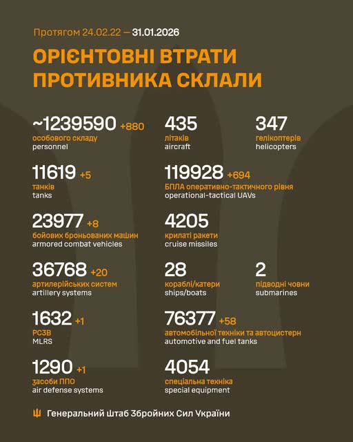 Втрати армії РФ досягли 1,24 млн: за добу 880 окупантів