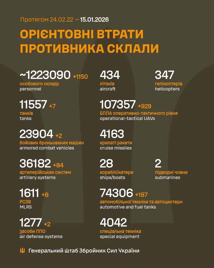 ЗСУ знищили за добу 929 дронів та 1 150 військових РФ