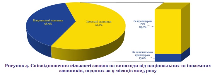 КПІ імені Сікорського посів перше місце за активністю у сфері інтелектуальної власності