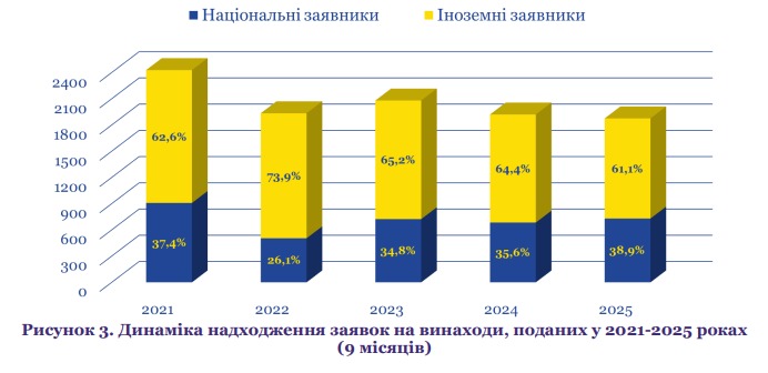 КПІ імені Сікорського посів перше місце за активністю у сфері інтелектуальної власності