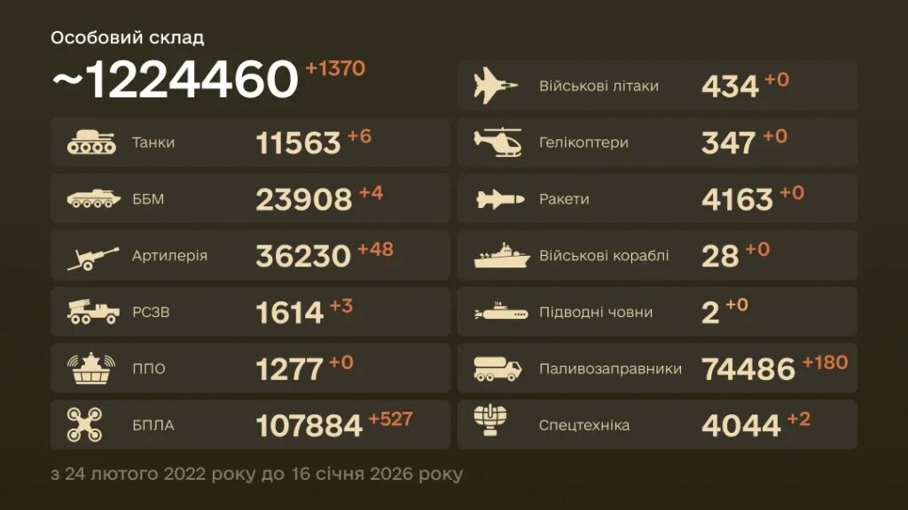 Збройні сили України за минулу добу ліквідували 1370 російських військових і 527 дронів