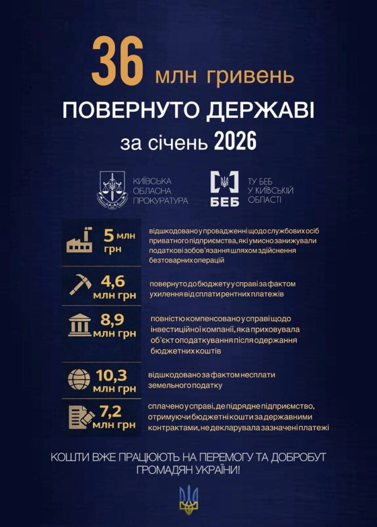 За січень прокуратура Київщини повернула державі 36 млн грн несплачених податків За січень прокуратура Київщини повернула державі 36 млн грн несплачених податків