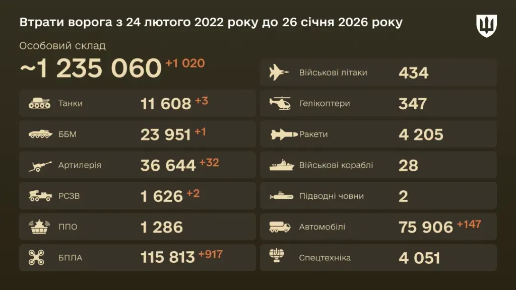 ЗСУ знищили 1020 російських військових і рекордні 917 безпілотників за добу