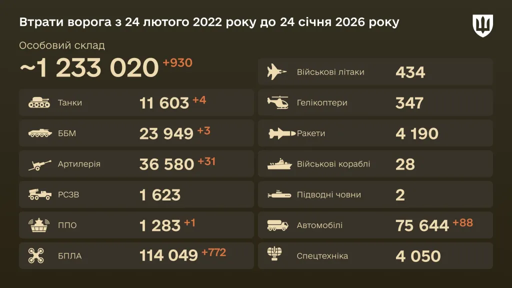 ЗСУ знищили 930 військових за минулу добу