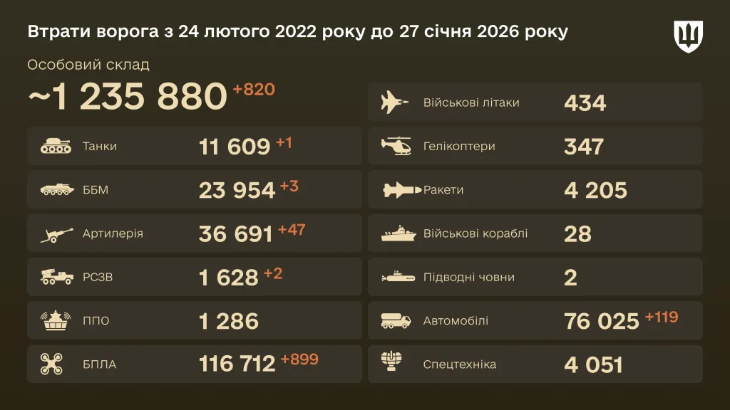 ЗСУ знищили 820 російських військових і 47 артсистем за добу