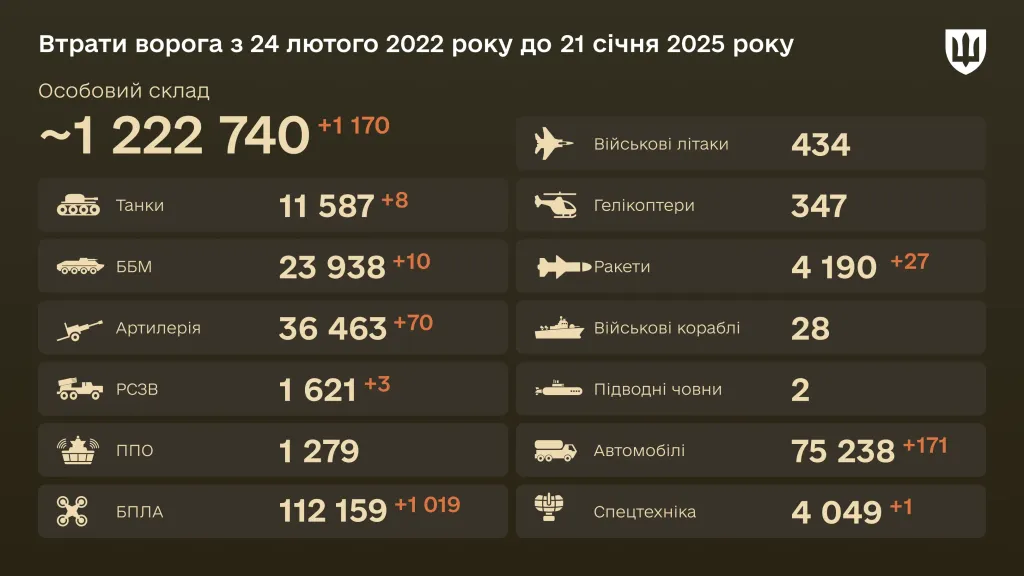 Втрати особового складу РФ за 20 січня склали 1 170 військових Втрати особового складу РФ за 20 січня склали 1 170 військових