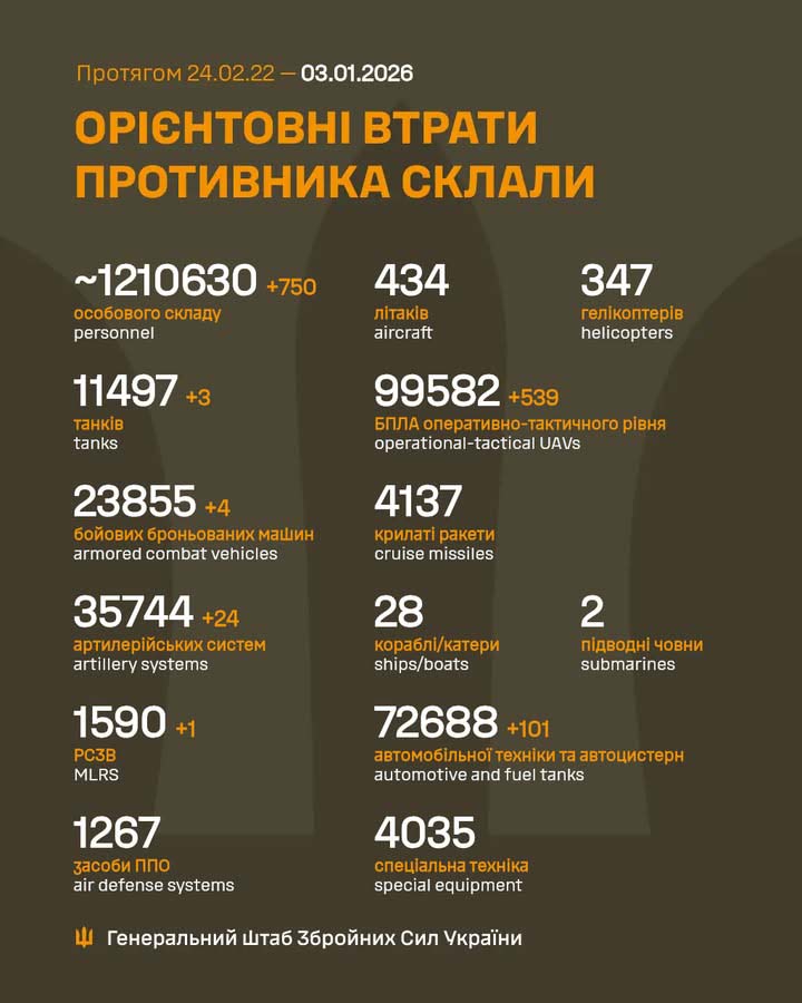Втрати РФ 3 січня: 1,2 млн військових, +750 за добу Втрати РФ 3 січня: 1,2 млн військових, +750 за добу
