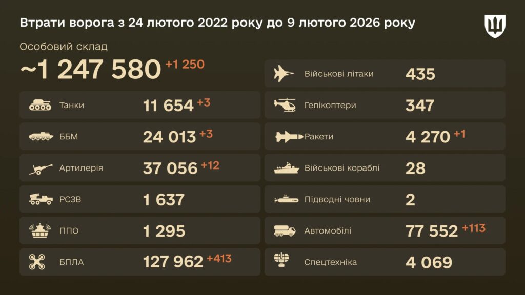 Втрати РФ на 9 лютого: 1 250 окупантів та 413 безпілотників Втрати ворога за 9 лютого 2026 року: знищено 1250 російських військових, 413 БПЛА, 12 артилерійських систем (інфографіка)