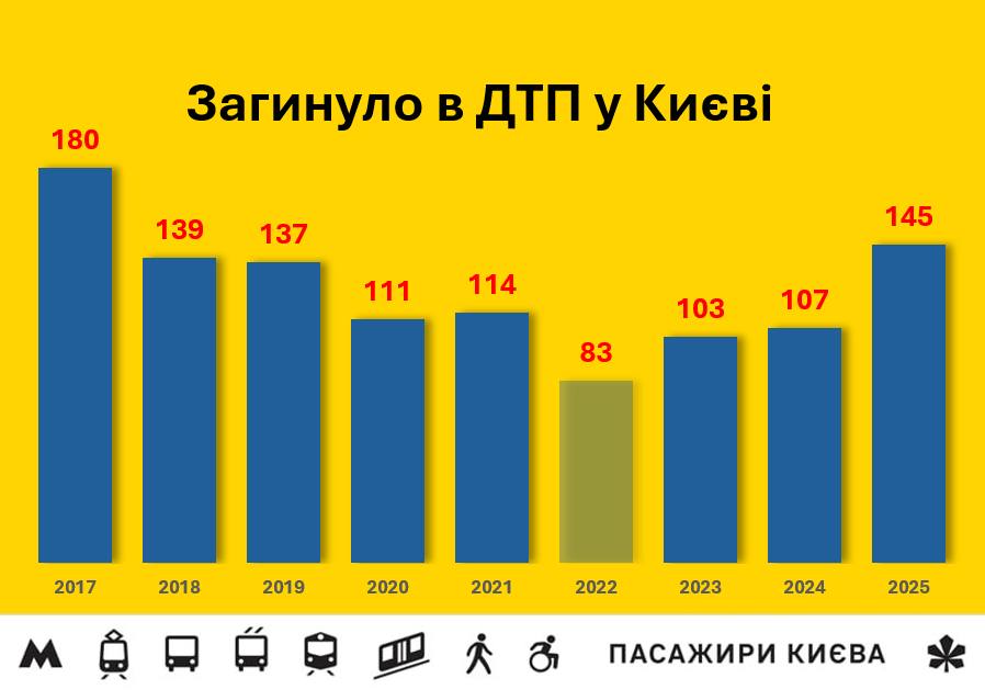 У київських ДТП за рік загинуло 145 осіб