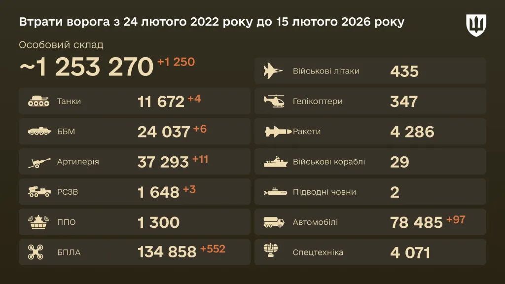 Втрати РФ на 15 лютого: 1 250 окупантів та 552 безпілотники
