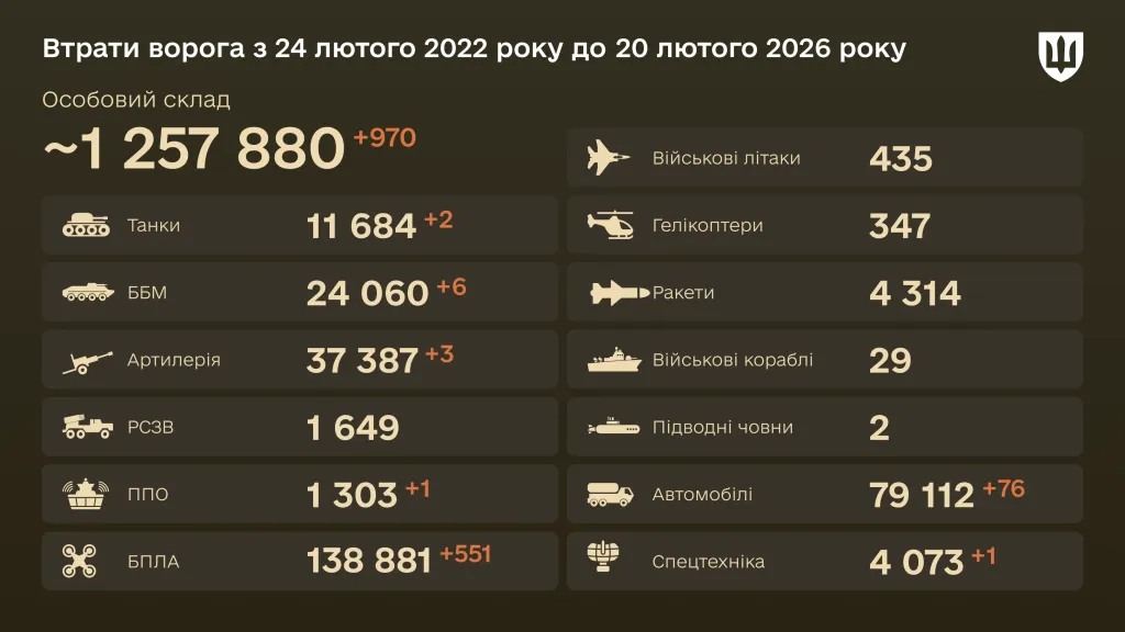 Втрати РФ на 20 лютого: 970 окупантів та 551 дрон за добу