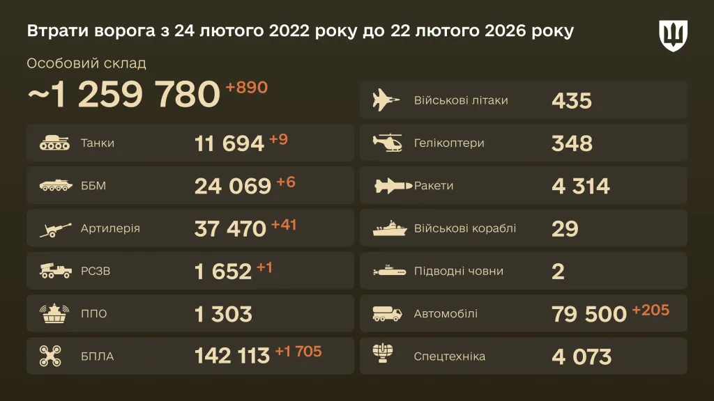 Втрати Росії на 22 лютого: 890 загиблих та 1 705 дронів за добу