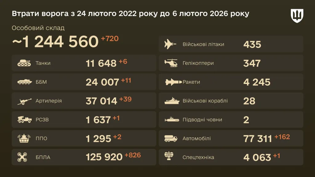 Загальні втрати російської армії перевищили 1,24 млн особового складу Загальні втрати російської армії перевищили 1,24 млн особового складу