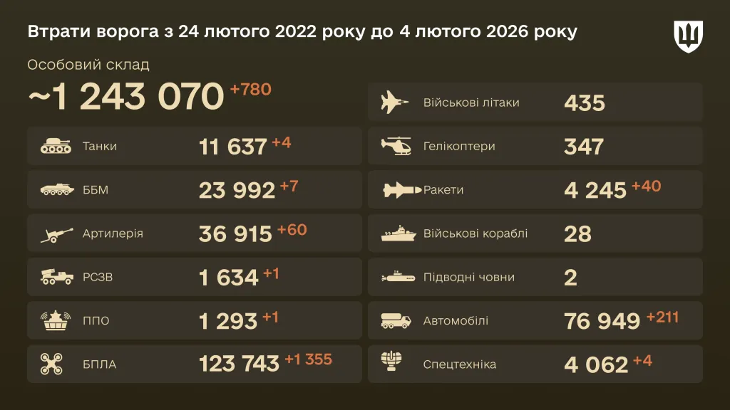 Загальні втрати окупантів наближаються до 1,25 мільйона осіб Загальні втрати окупантів наближаються до 1,25 мільйона осіб