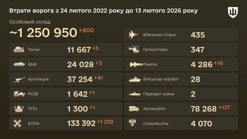 Втрати РФ на 13 лютого: 800 окупантів та 1 239 дронів