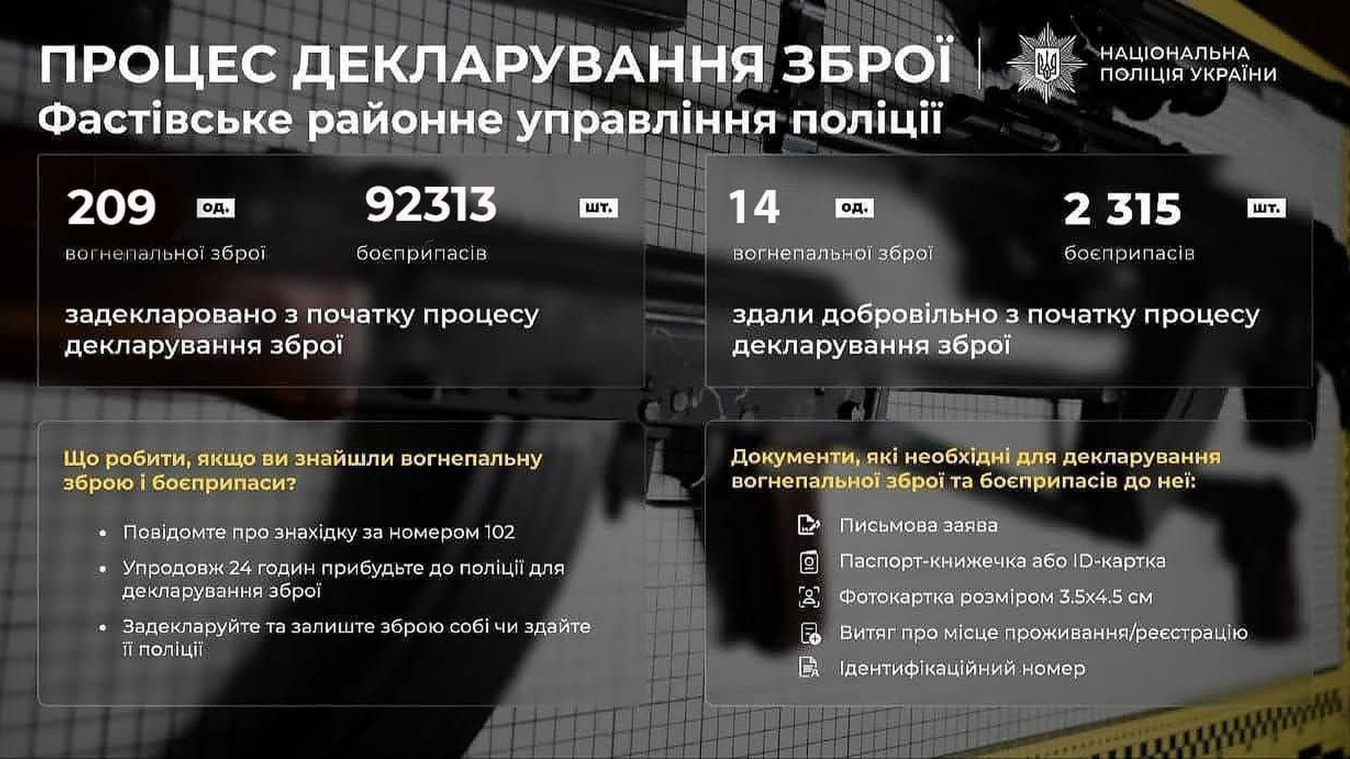 Обстріл Києва: рятувальники деблокували тіло загиблої людини, 26 поранених Інфографіка НПУ: 209 одиниць зброї та 92 313 боєприпасів задекларовано у Фастівському районі