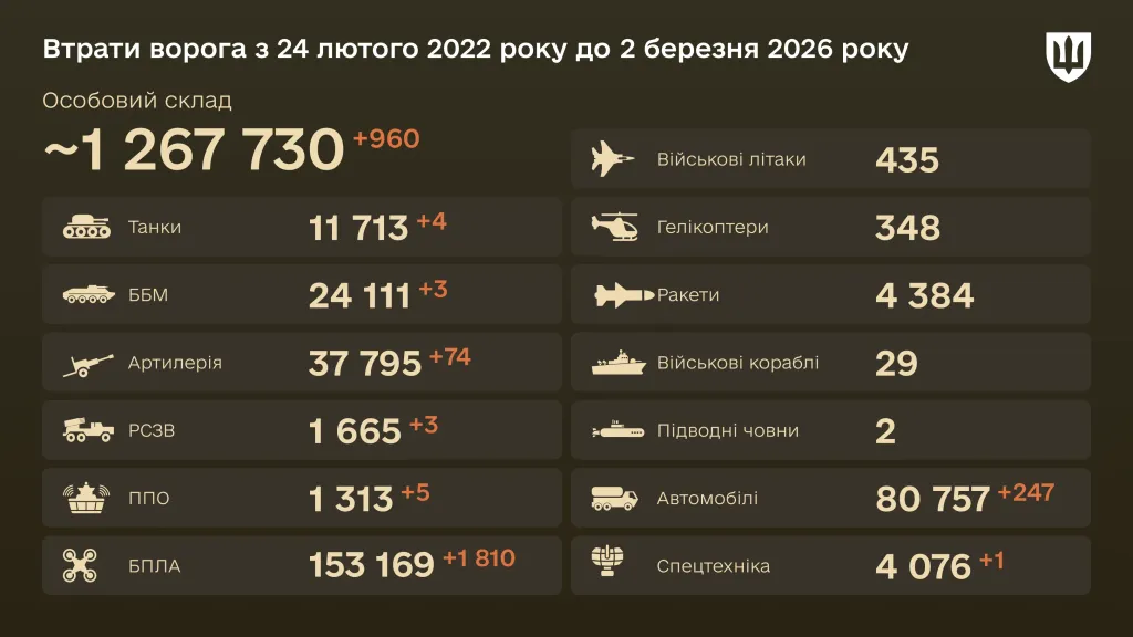 Втрати РФ на 2 березня: 960 окупантів та 1 810 дронів за добу