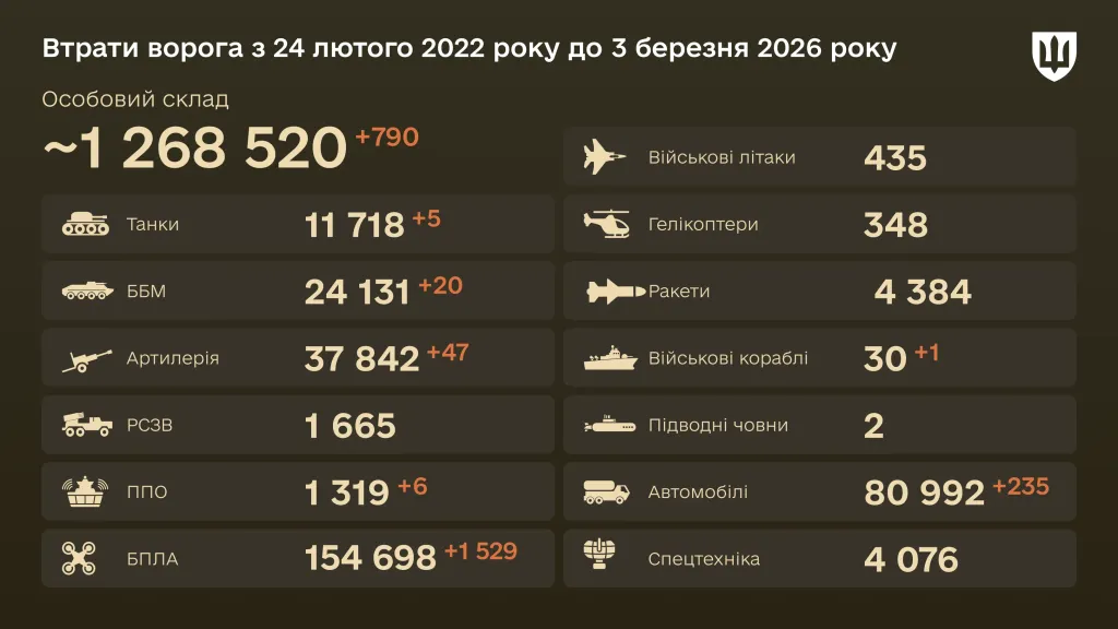 Генштаб: ліквідовано 790 військових РФ і 1 529 БПЛА за добу
