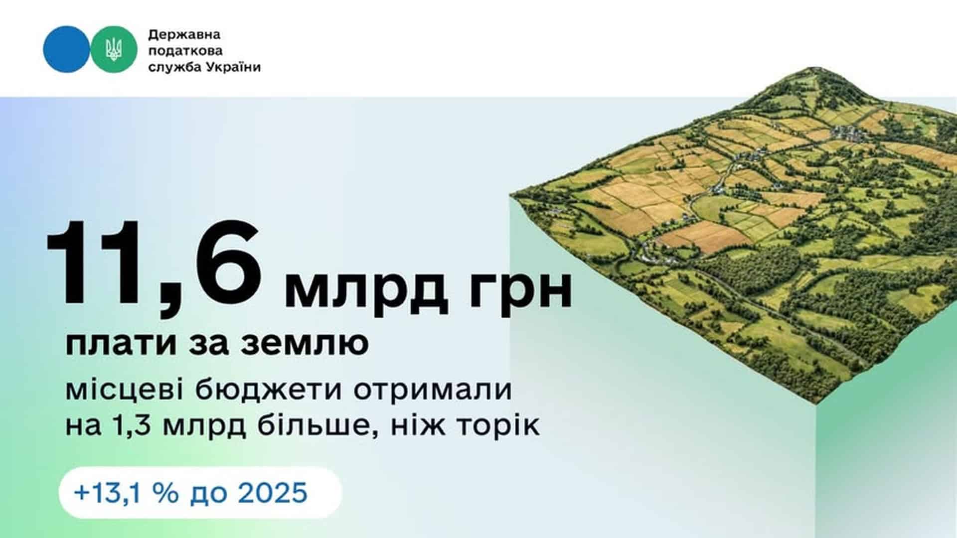 Інфографіка Державної податкової служби України: 11,6 млрд грн плати за землю надійшло до місцевих бюджетів за I квартал 2026 року