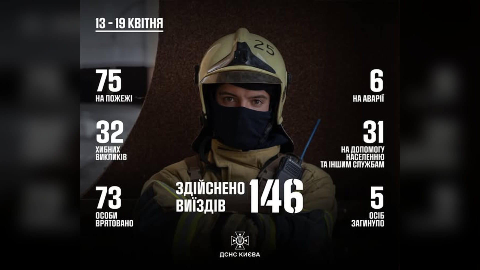 Інфографіка ДСНС Києва: статистика роботи рятувальників столиці за тиждень 13–19 квітня 2026 року