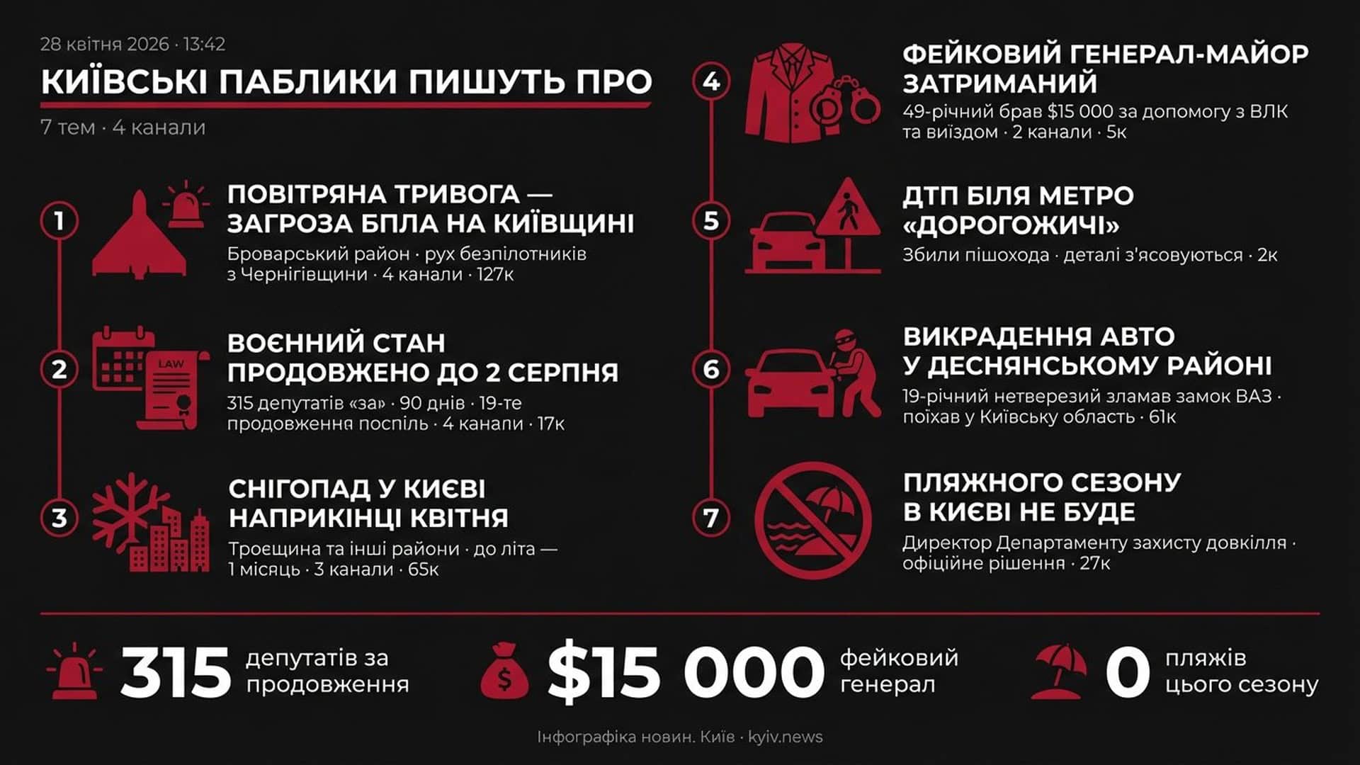 Інфографіка дайджесту київських пабліків 28 квітня 2026, 13:42: 7 тем, 4 канали