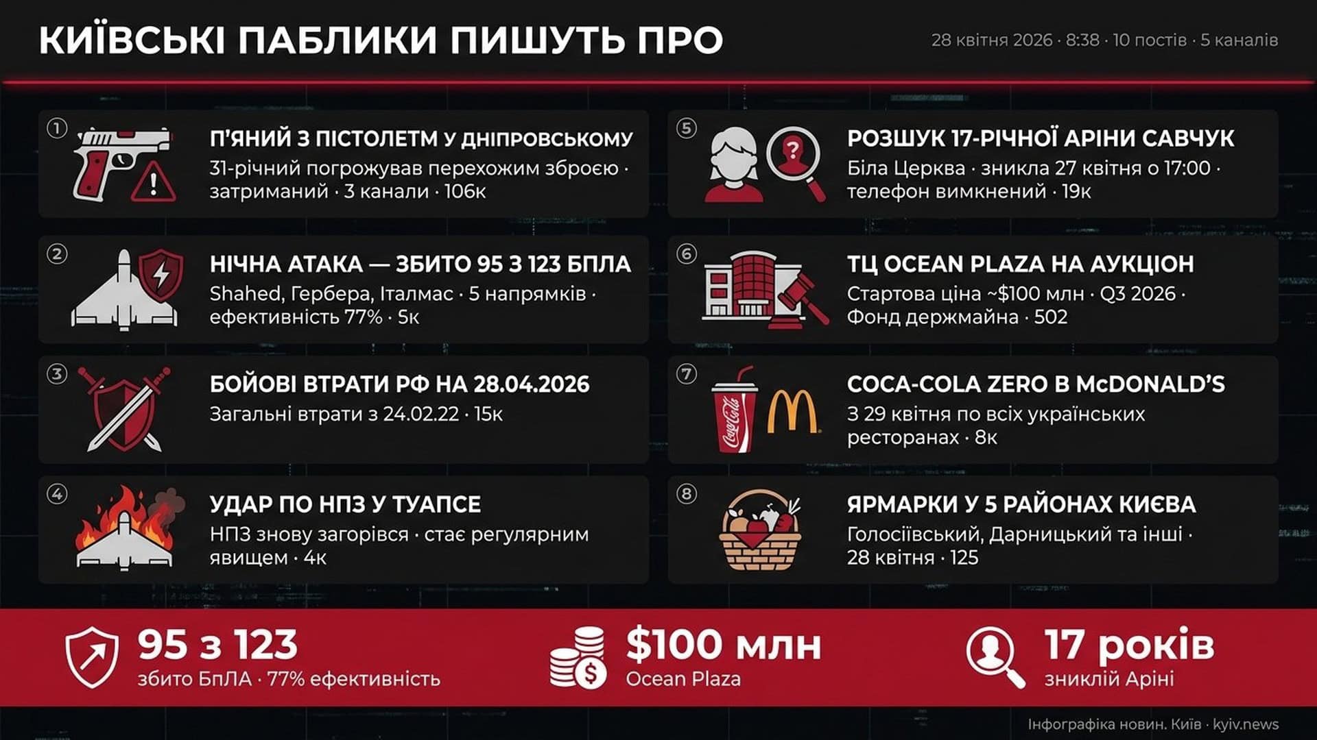 Інфографіка дайджесту київських пабліків за 28 квітня 2026 року: топ-8 тем ранку, включаючи атаку дронів, затримання з пістолетом та аукціон Ocean Plaza