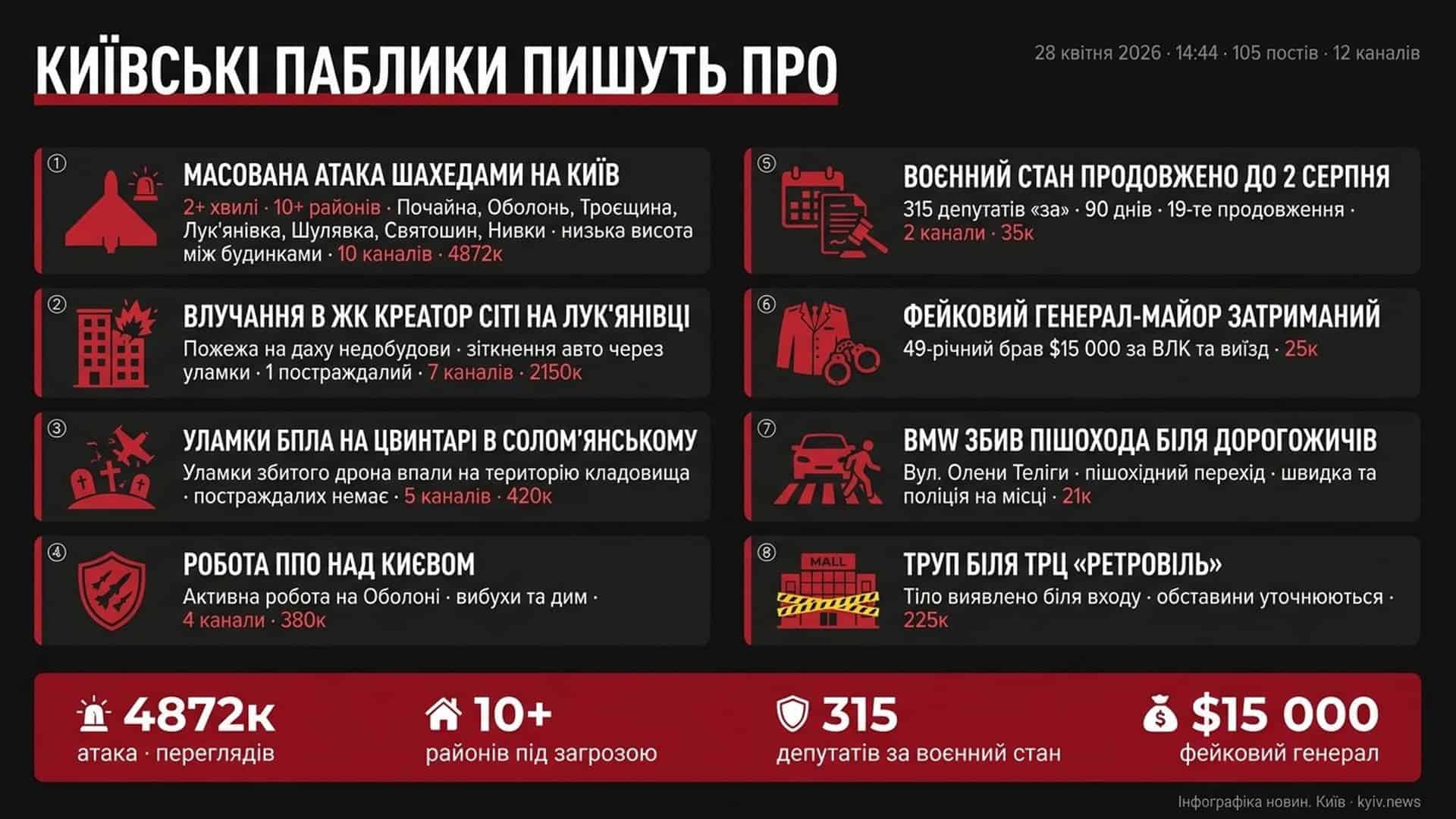 Інфографіка дайджесту київських пабліків 28 квітня 2026 року — масована атака шахедами, влучання у ЖК Креатор Сіті, воєнний стан