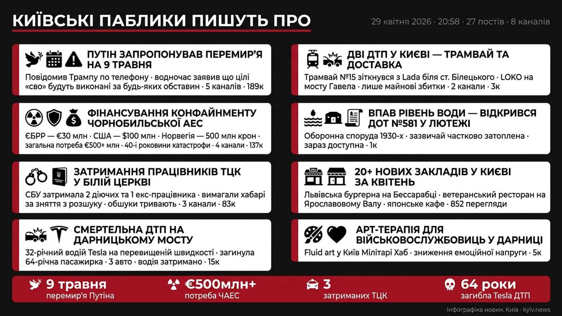 Інфографіка дайджесту київських пабліків за 29 квітня 2026 року на 20:58: вісім головних тем за дві години моніторингу — від перемир'я Путіна до арт-терапії в Дарниці