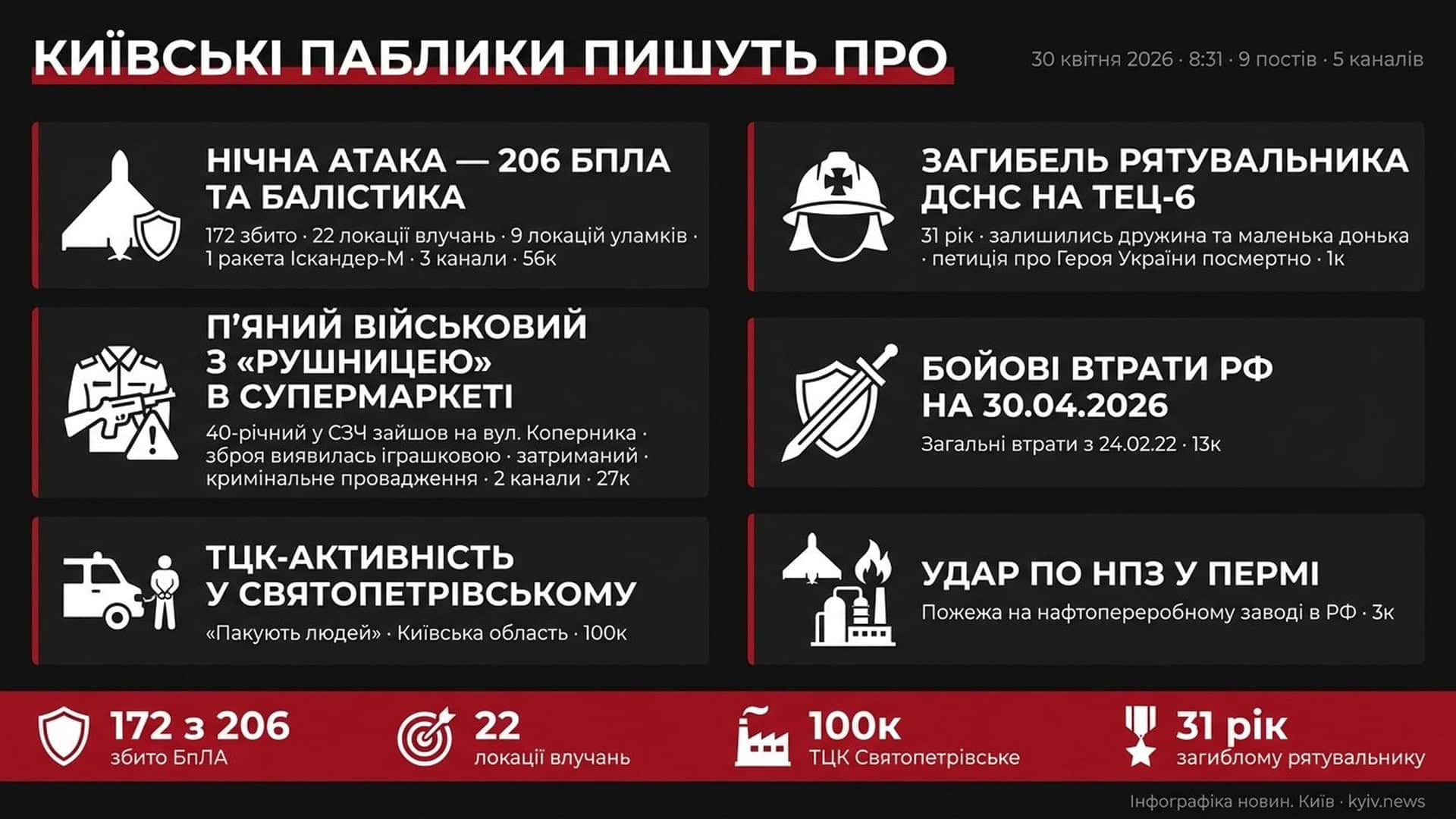 Інфографіка дайджесту київських пабліків на 8:31 30 квітня 2026: атака 206 БпЛА, ТЦК у Святопетрівському, загибель рятувальника ДСНС на ТЕЦ-6