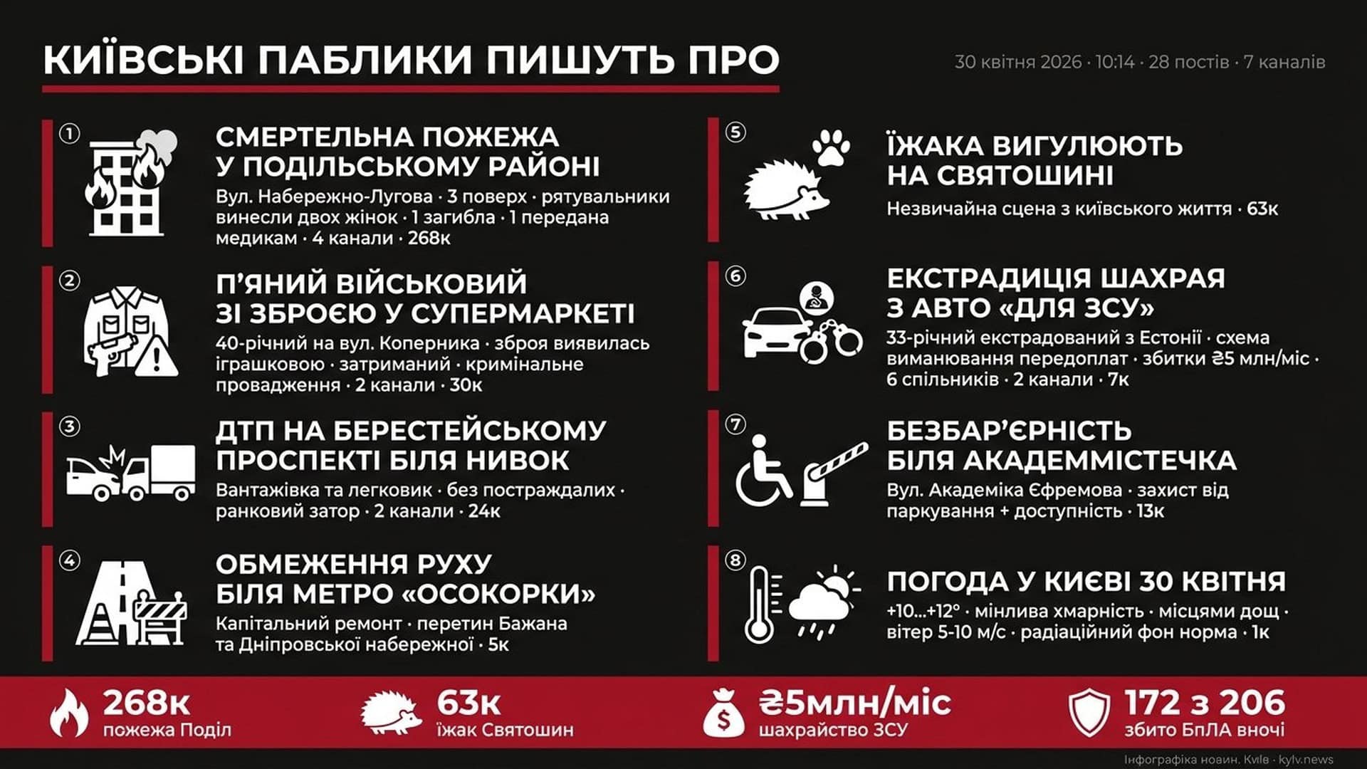 Інфографіка дайджесту київських пабліків на 10:14 30 квітня 2026: пожежа на Набережно-Луговій, ДТП на Берестейському, їжак на Святошині