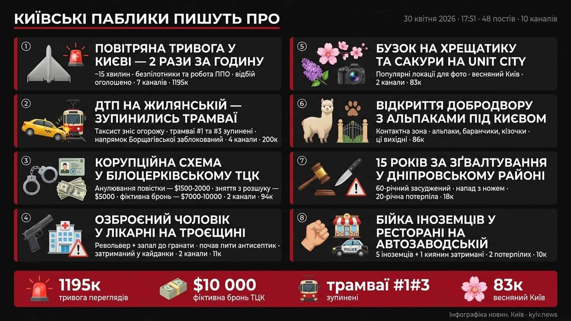 Інфографіка: київські паблики 30 квітня 2026 о 17:51 — тривога двічі за годину, ДТП на Жилянській, ТЦК Біла Церква, озброєний у лікарні, бузок і сакури, альпаки